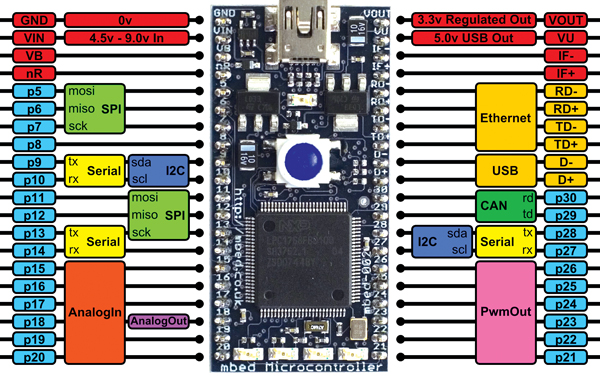 The mbed Microcontroller pinout Figure 4: The mbed Microcontroller pinout.